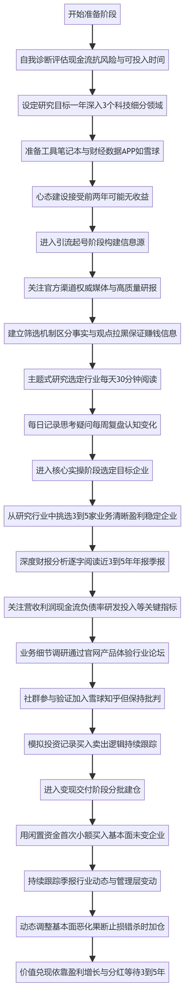 SOP执行流程图